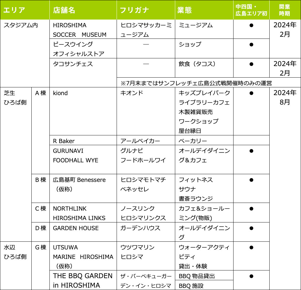 HiroPa 先行公開テナントリスト